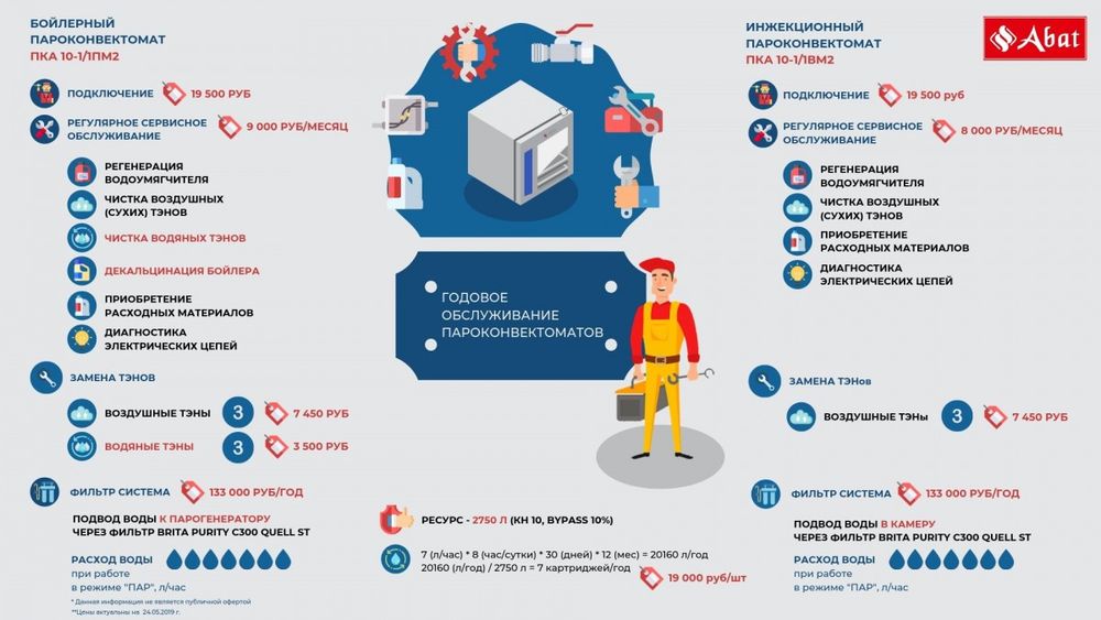 Пароконвектомат Abat ПКА 10-1/1ВМ2-01